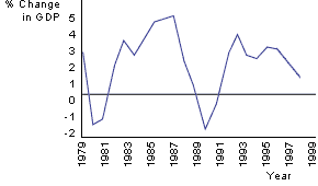 Economic Growth 1979-1998