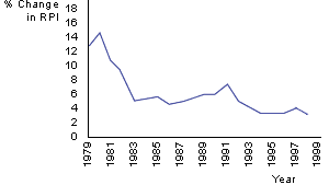 Inflation 1979-1998