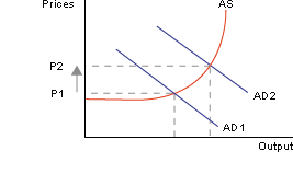 Demand-pull inflation