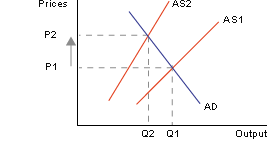 Cost-push inflation