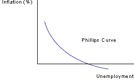 Phillips Curve