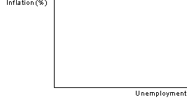Phillips Curve