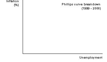 Phillips Curve 1999-2008