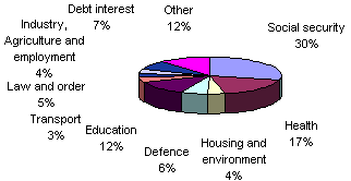 Breakdown of government expenditure