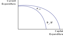 Production Possibility Frontier