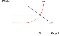 Increasing the level of government expenditure