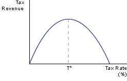 Laffer curve