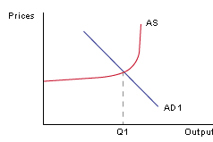 The effect on aggregate demand and aggregate supply of a tax cut