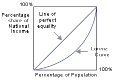Lorenz curve