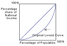 Lorenz curve