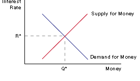 Interest rate