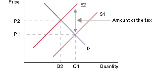 Per-unit tax