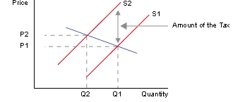 Elastic demand