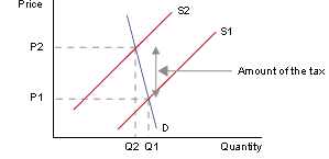 Inelastic demand