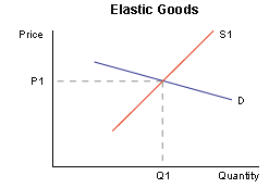 Elastic goods