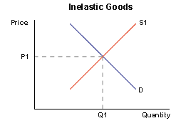Inelastic goods